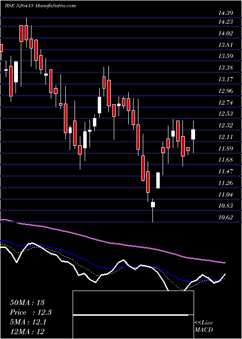  Daily chart OK PLAY (I)