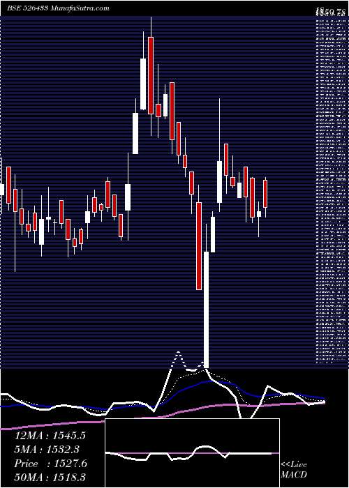  Daily chart ASM TECHNOLO