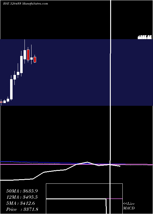  monthly chart AsmTechnolo