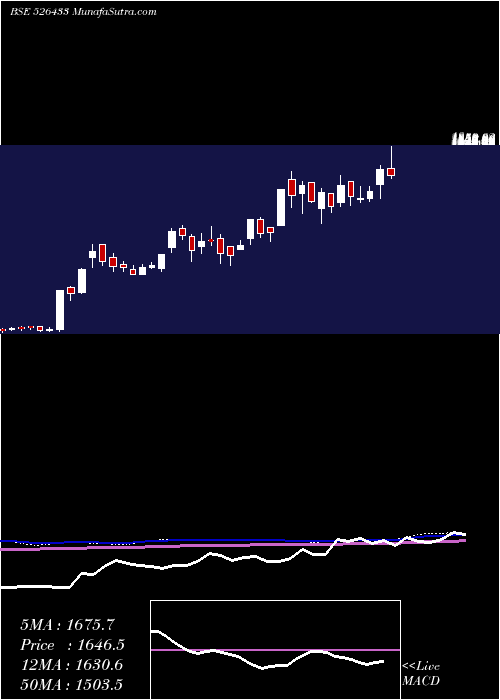  weekly chart AsmTechnolo