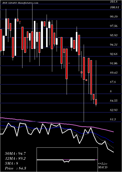  Daily chart Perfectpac