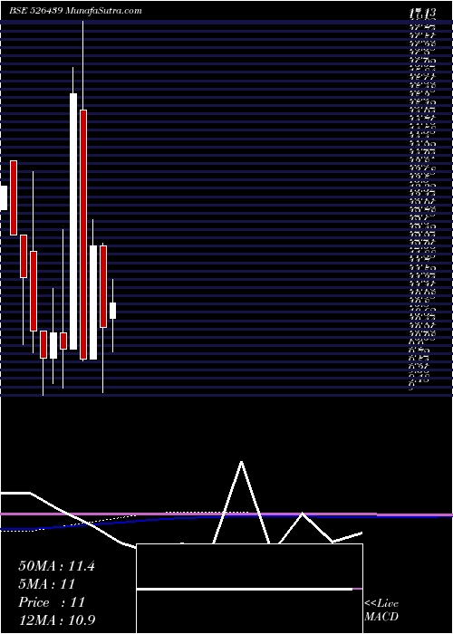  monthly chart AmbitiousPl
