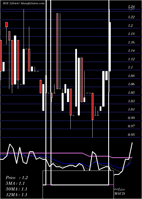  Daily chart Visioncine