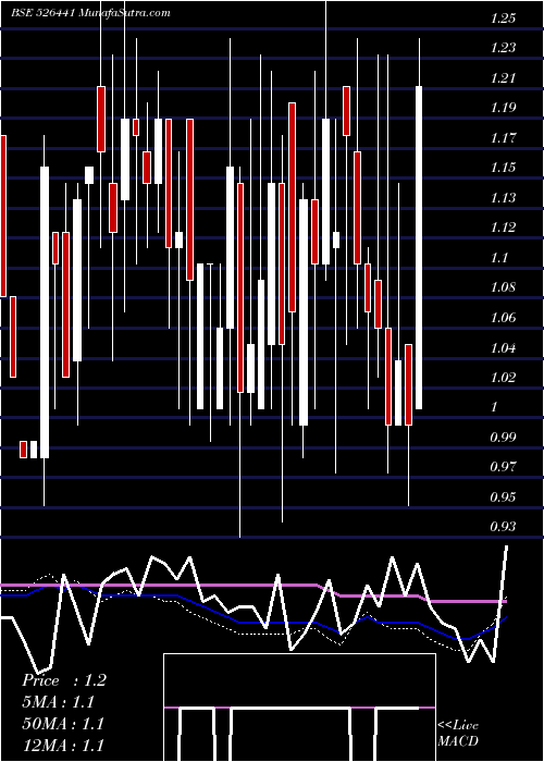  weekly chart Visioncine