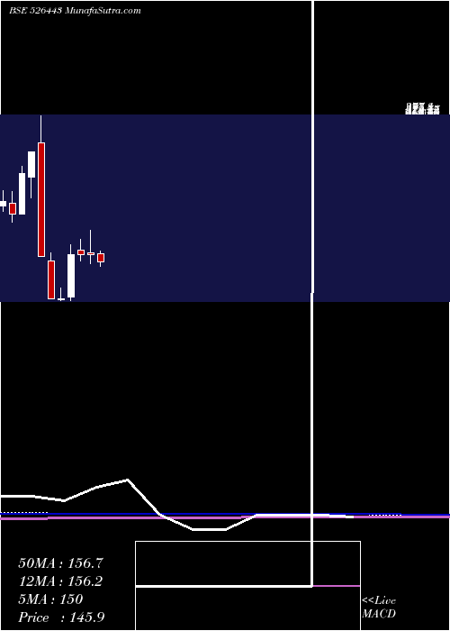  monthly chart DatasoftApp