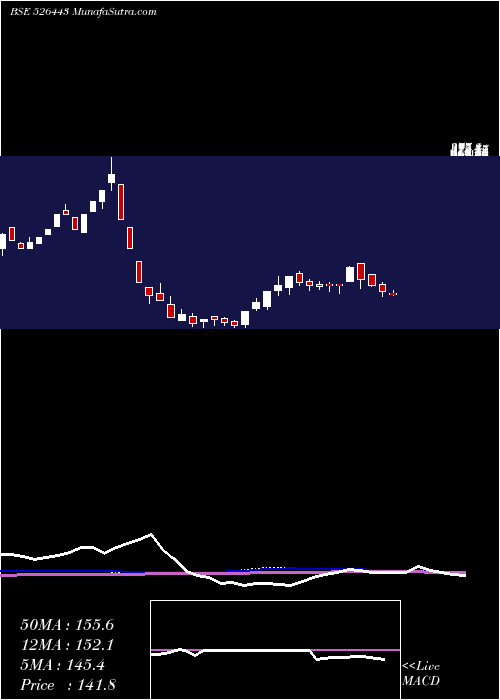  weekly chart DatasoftApp
