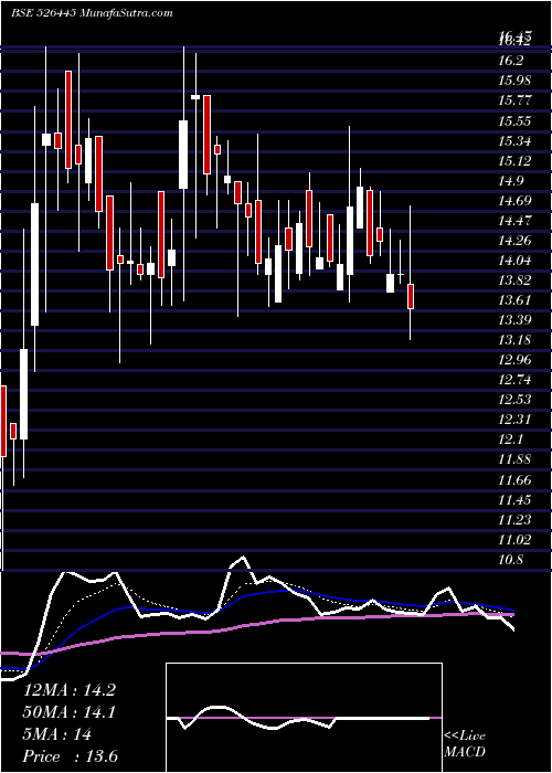  Daily chart IndrayaniBi