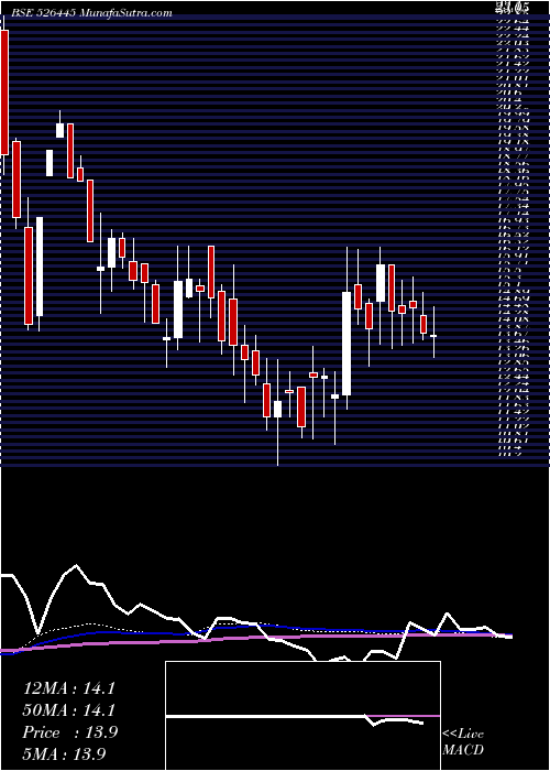  weekly chart IndrayaniBi