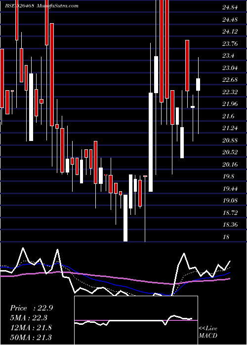  Daily chart EURO LEDAR F