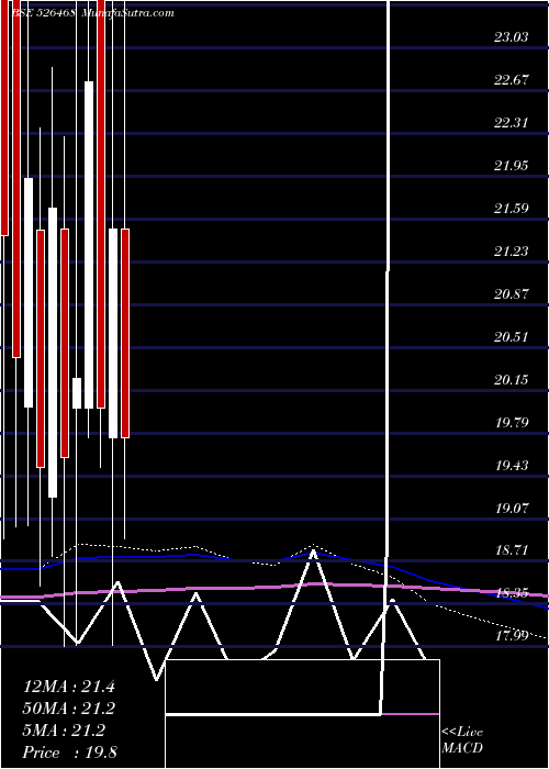  monthly chart EuroLedar