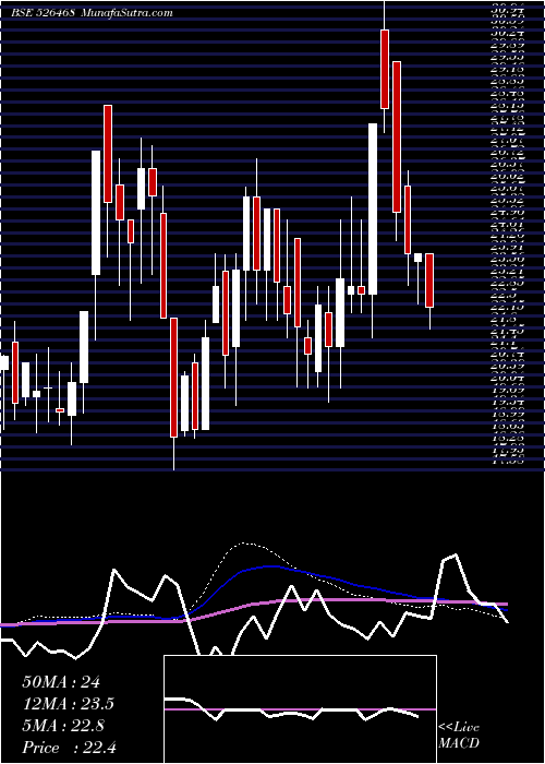  weekly chart EuroLedar