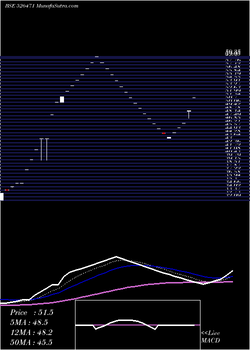  Daily chart WINSOME BREW