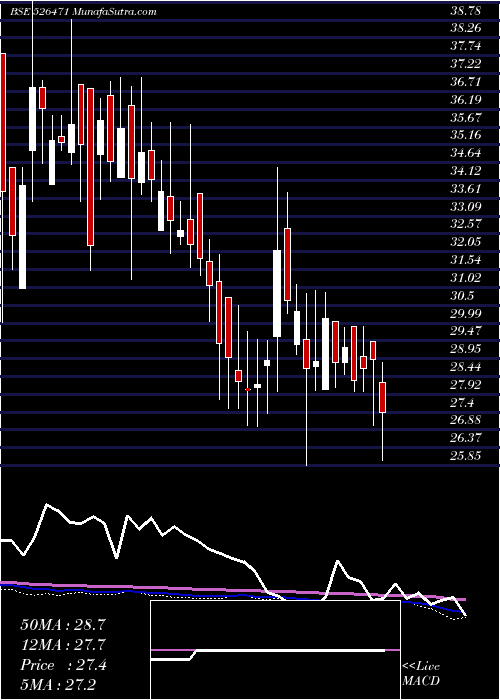  weekly chart WinsomeBrew
