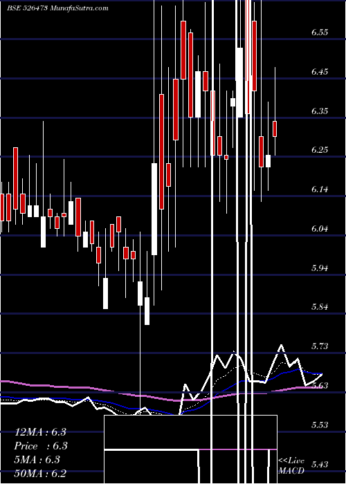  Daily chart ELEGANT FLOR