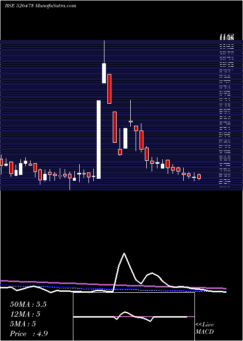  weekly chart ElegantFlor