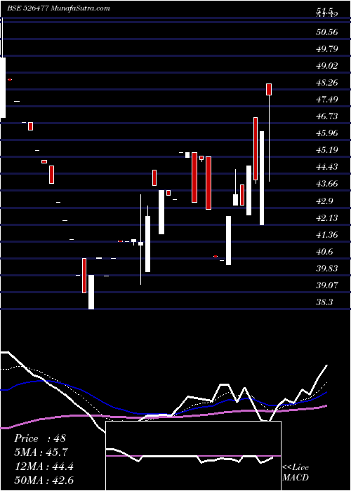  Daily chart S.A.ENTERPR.