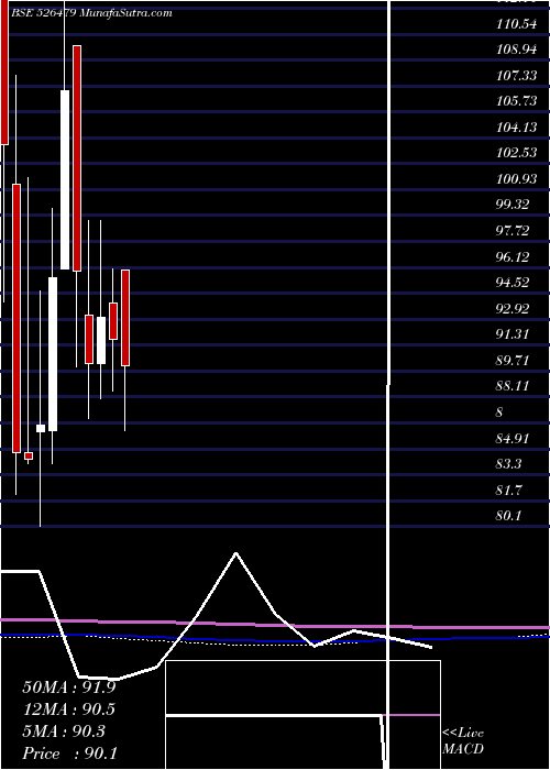  monthly chart SkyIndust
