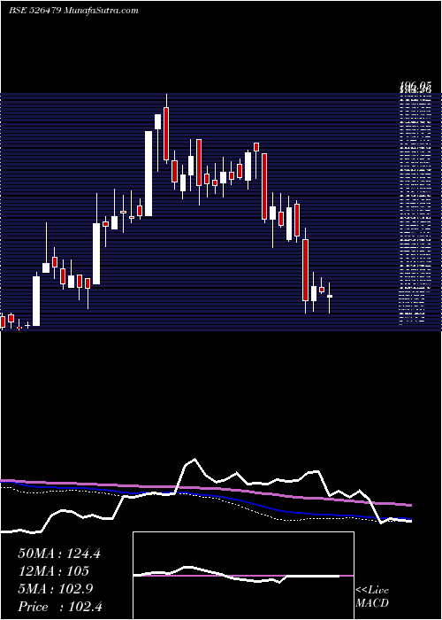  weekly chart SkyIndust