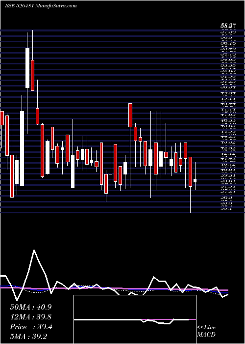  weekly chart PhoenixInt