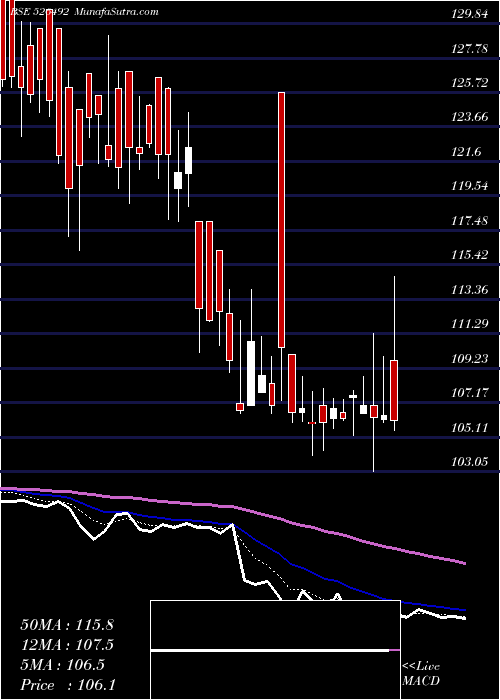  Daily chart Rishiroop