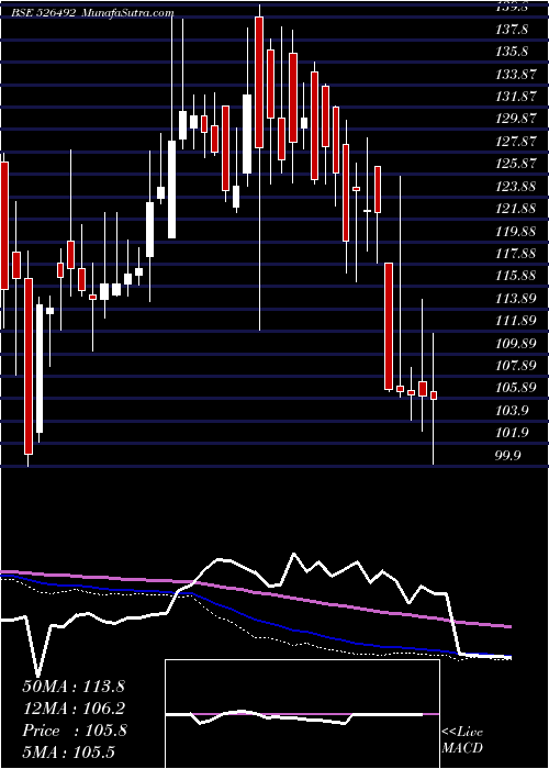  weekly chart Rishiroop