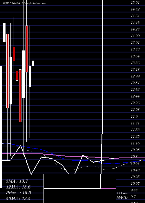  monthly chart Promact