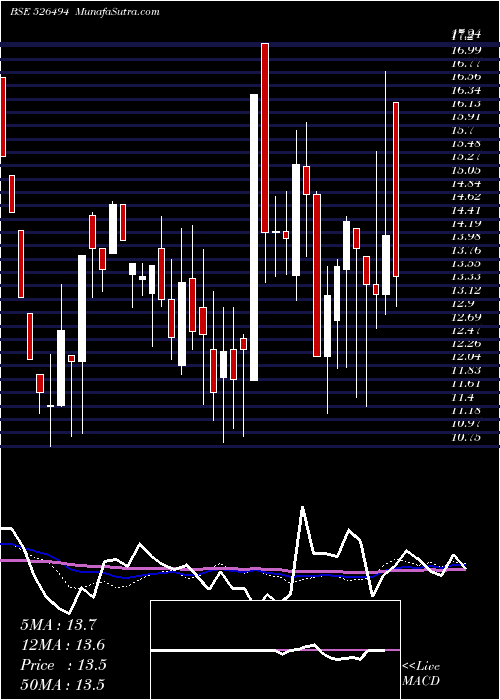  weekly chart Promact