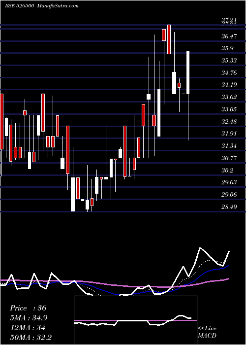  Daily chart STR GRE WOO