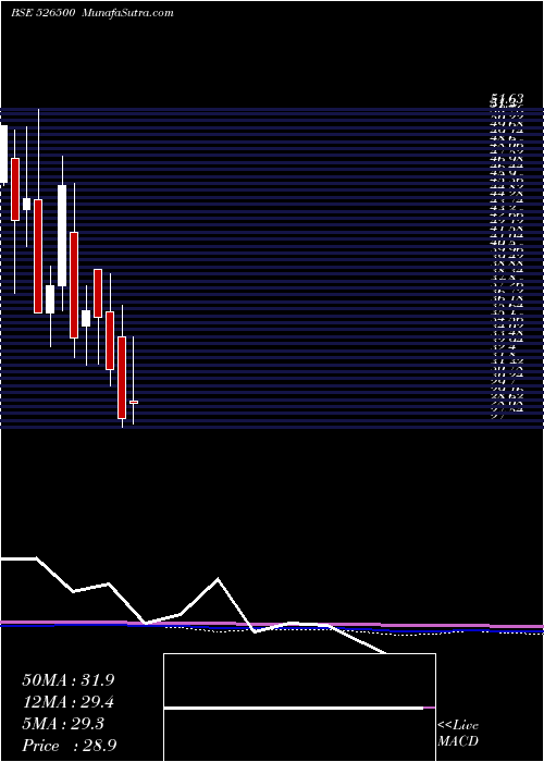  monthly chart StrGre