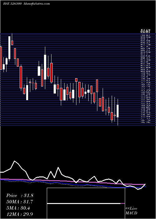  weekly chart StrGre