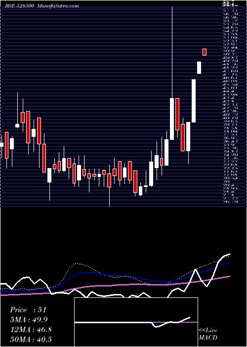  weekly chart StrGre