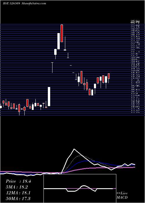  Daily chart Shahiship