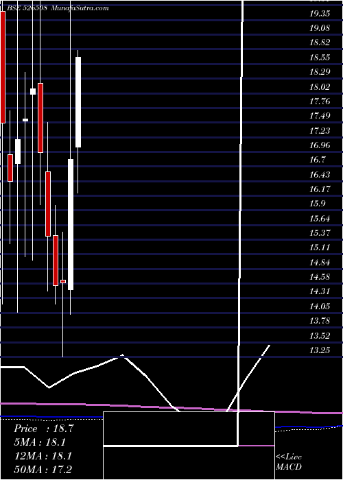  monthly chart Shahiship