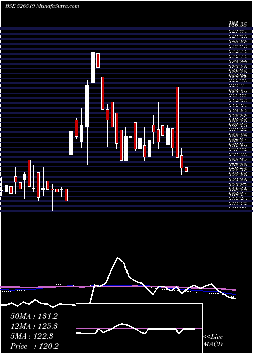  weekly chart AlpineHsg