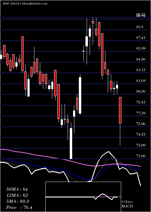  Daily chart SANGHI IND.