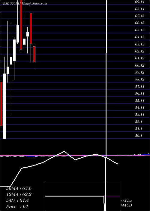  monthly chart SanghiInd