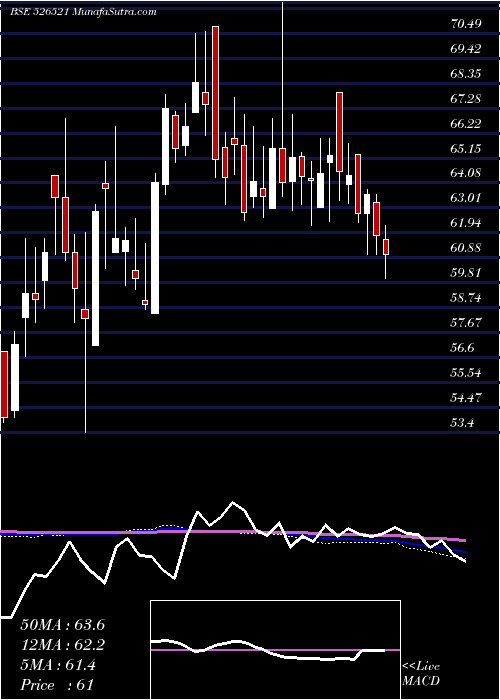  weekly chart SanghiInd