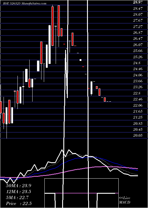  Daily chart Wwalum