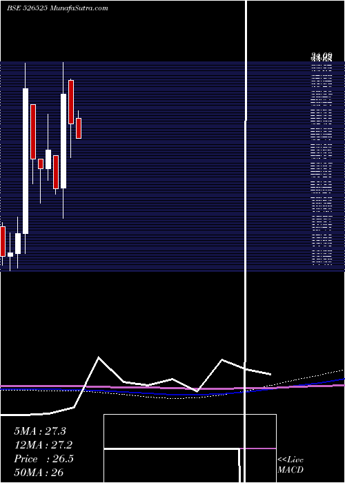  monthly chart Wwalum