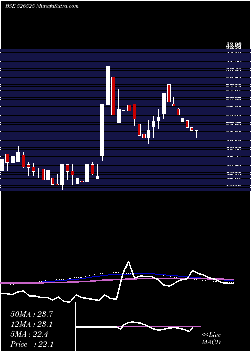  weekly chart Wwalum