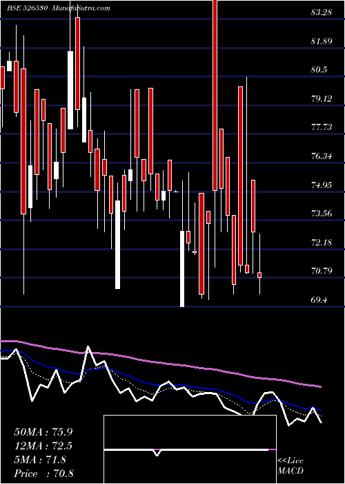  Daily chart SudevInd
