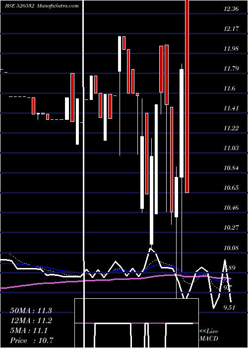  Daily chart Sfpil