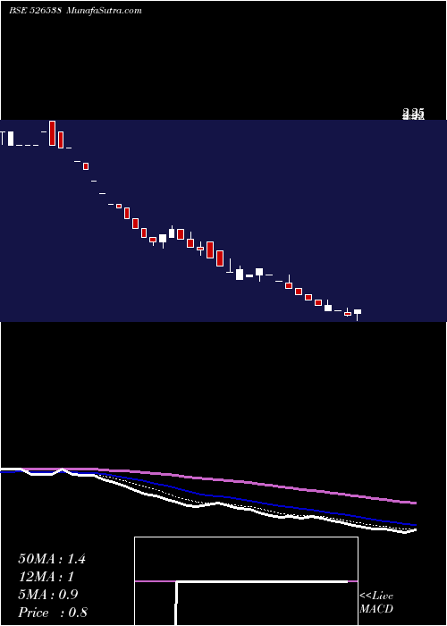  Daily chart MAXIMAA SYST