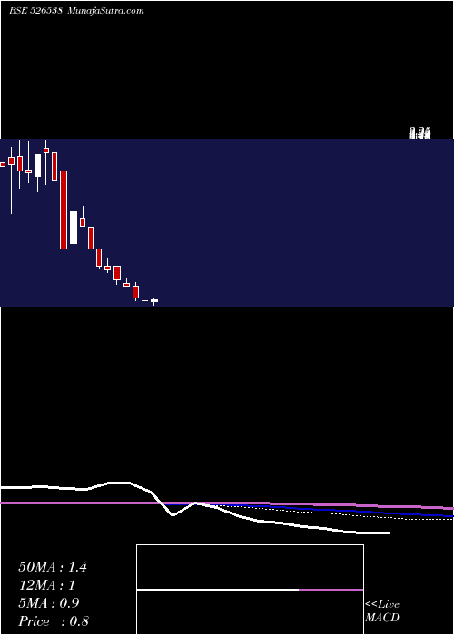  monthly chart MaximaaSyst