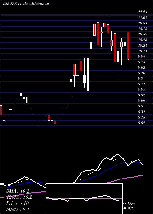  Daily chart SCANP GEOM