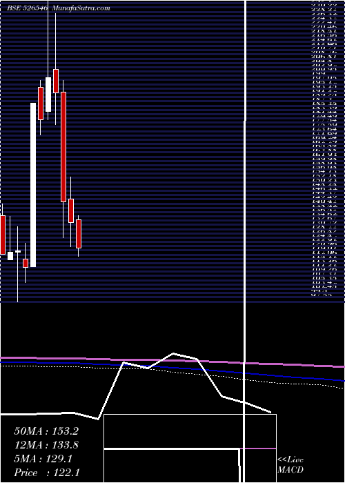  monthly chart ChoksiLabor