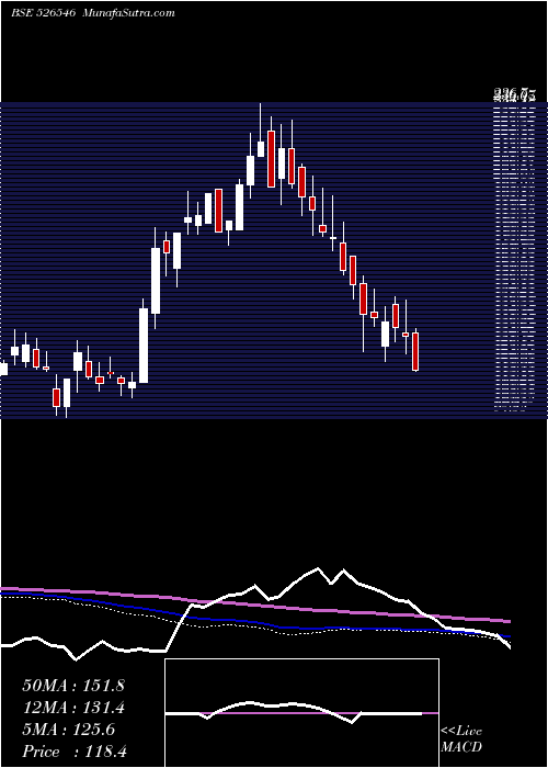  weekly chart ChoksiLabor
