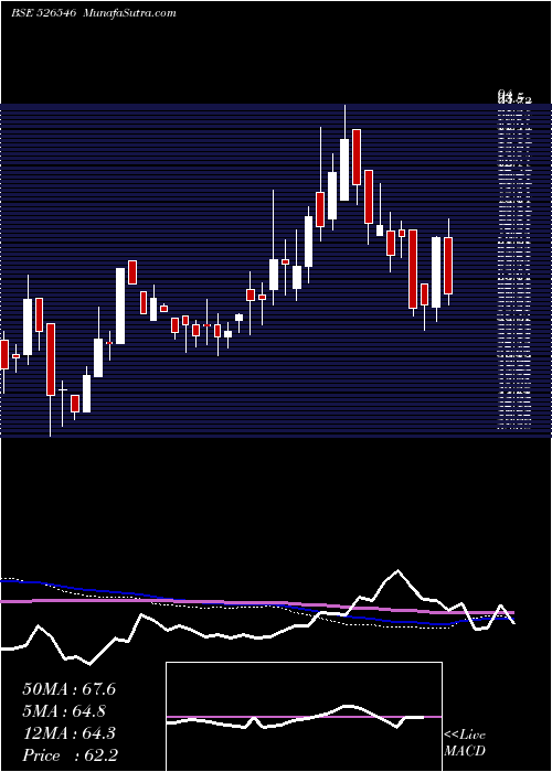  weekly chart ChoksiLabor