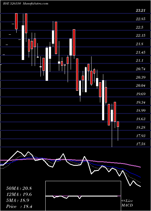  Daily chart CCHHL