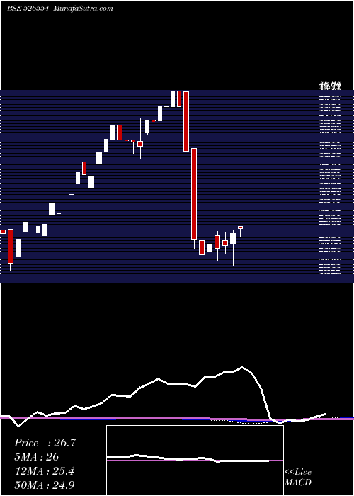  monthly chart SalgutiInd